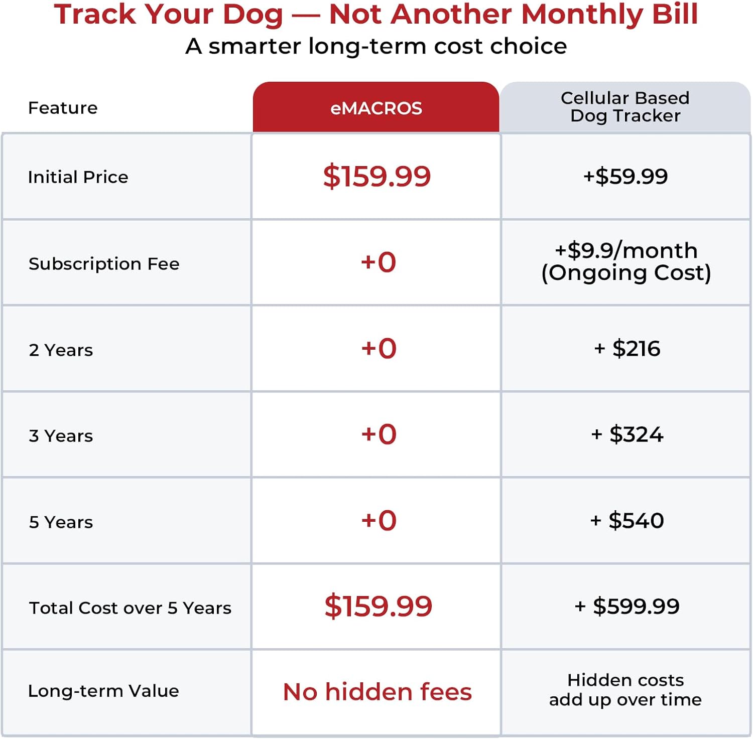 No Monthly Fee GPS Dog Tracker for Medium & Large Dogs, Off-Grid with No Cell Service, 3-Level Virtual Fence, Up to 7-Day Tracker Battery, IP67 Waterproof, Reflective Collar, Remote Light & Sound