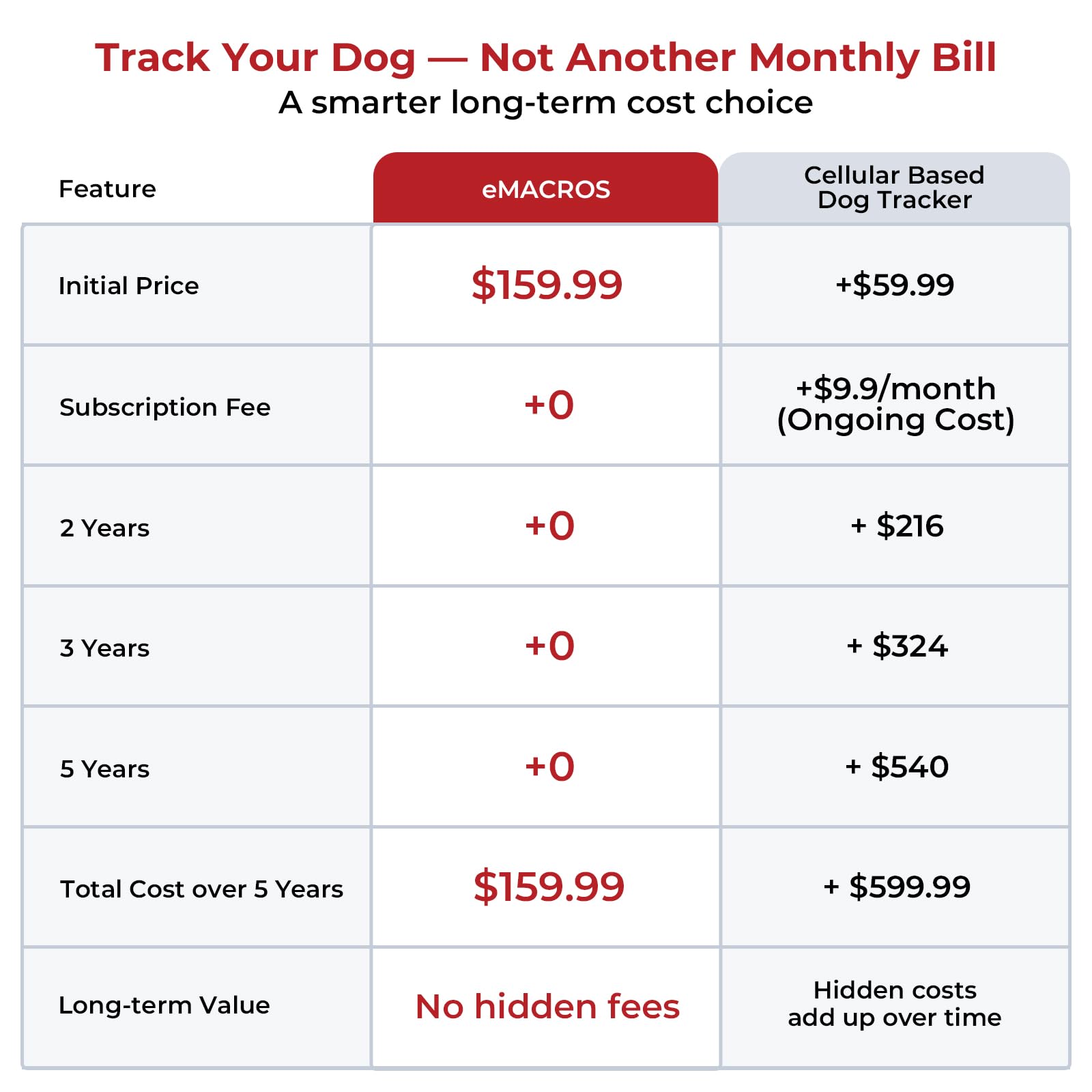 No Monthly Fee Dog GPS Tracker for Large Dogs - Off-Grid Pet Locator with 3-Level Virtual Fence, Long Active Battery, Reflective Collar, Easy to Use (No Maps), IP67 Waterproof & Remote Light/Sound - image 8