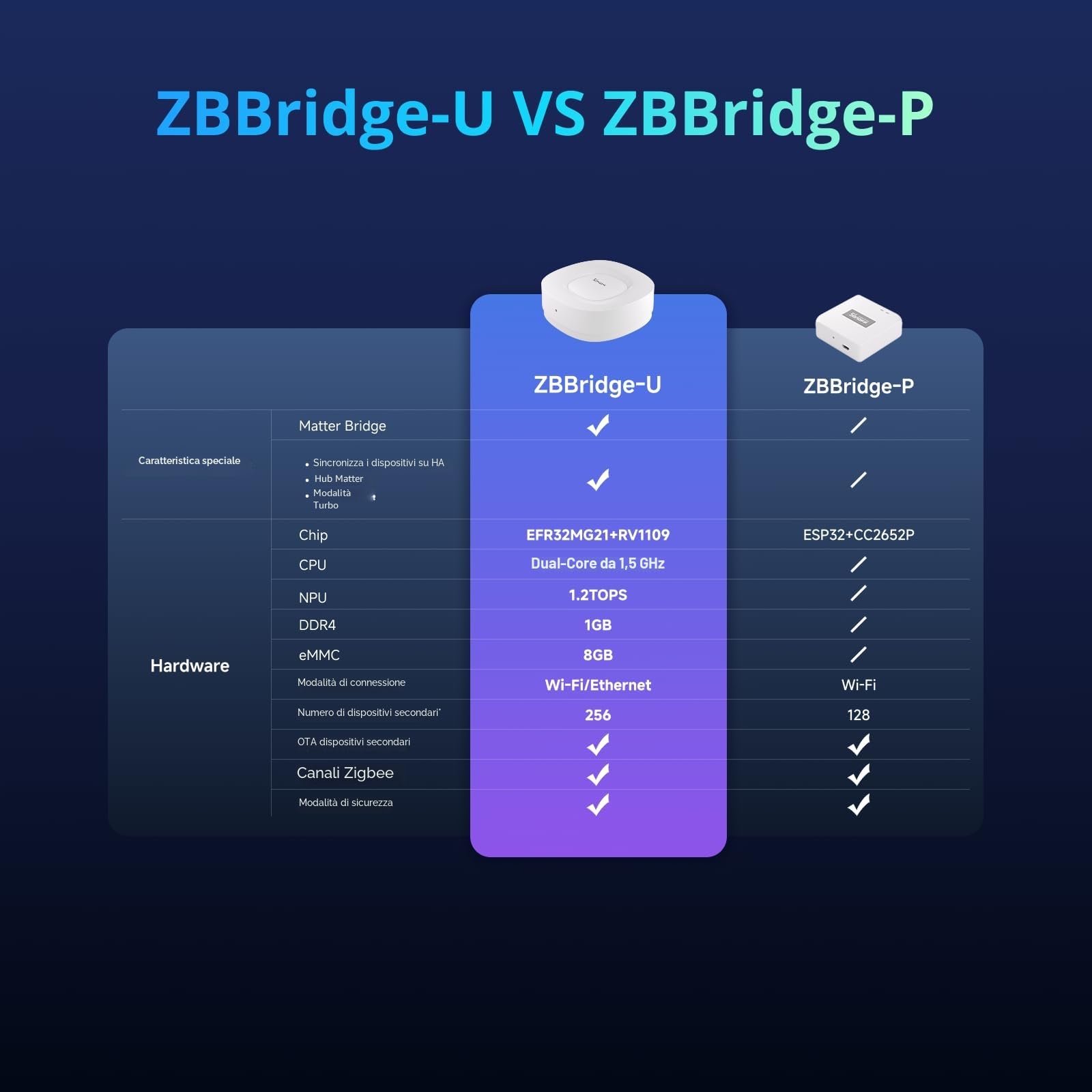 SONOFF ZBBridge-U Gateway Zigbee, Smart home Matter Hub, supporta ZigBee, connessione WiFi ed Ethernet, Zigee 3.0 Bridge per sistema di allarme, compatibile Google Home, SmartThings, Home Assistant.