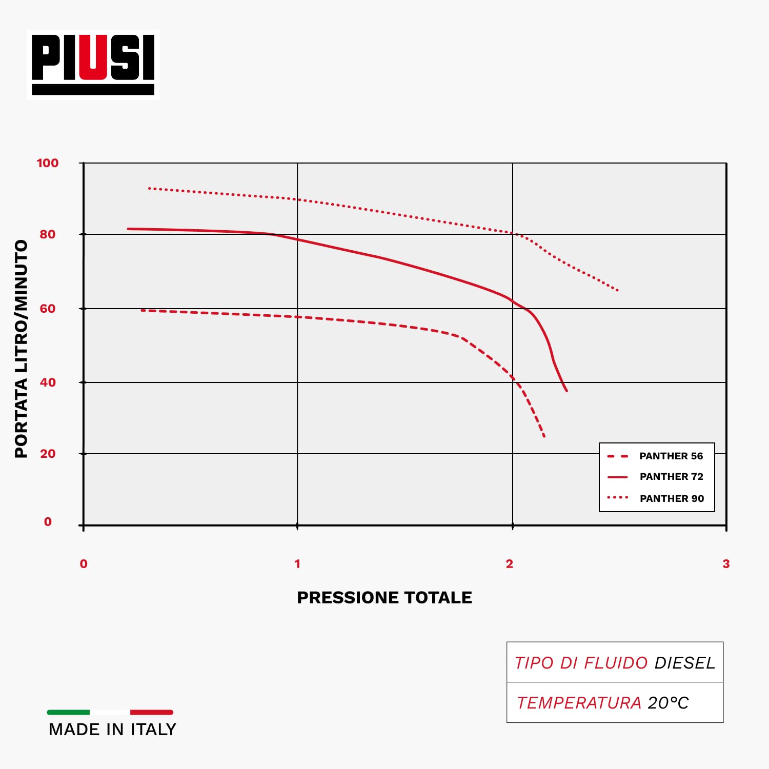 PIUSI Pompa Travaso Gasolio Elettrica Professionale - Portata 56 l/min 230V, Corpo in Ghisa, Ciclo Continuo, Valvola Bypass Integrata | Panther 56 (F00730000)