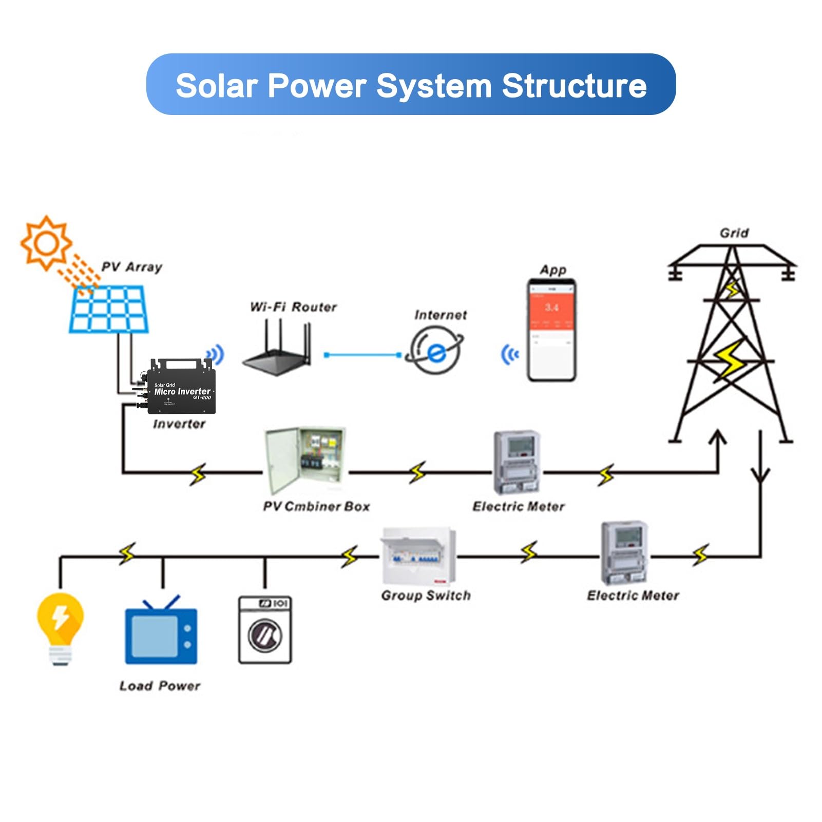 DeWin Onduleur Solaire, Micro Onduleur Solaire 600W Grid Tie Inverter MPPT Onduleur Solaire Étanche Onduleur de Grille Solaire avec Application de Communication WiFi Surveillance AC220V