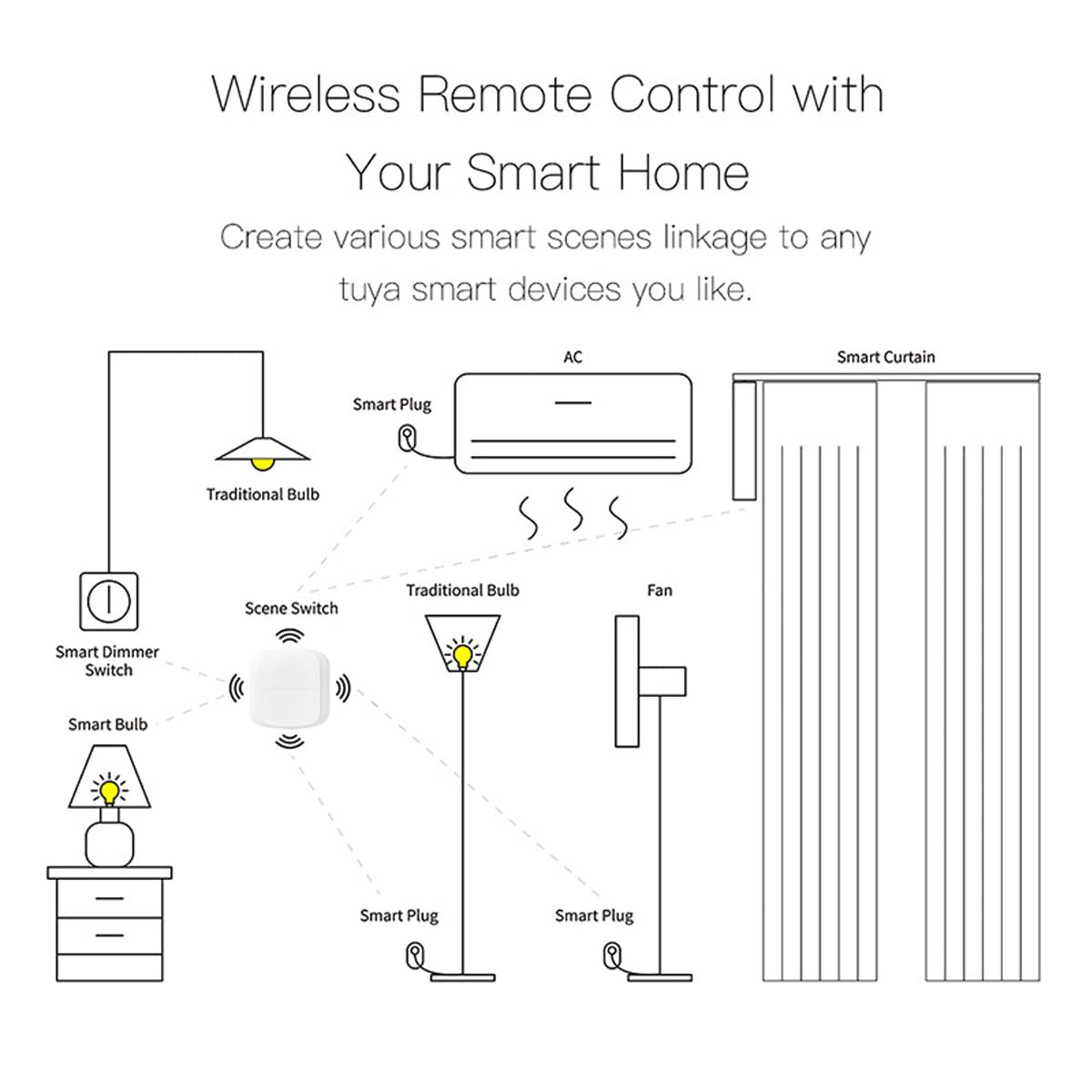 Zigbee Intelligente WiFi-Funk-Schalter,2 Tasten, 3-Wege-Steuerung,Individuell anpassbare Aktionen,Beleuchtungssteuerung,Steuerung mehrerer Geräte über die Smart Life App