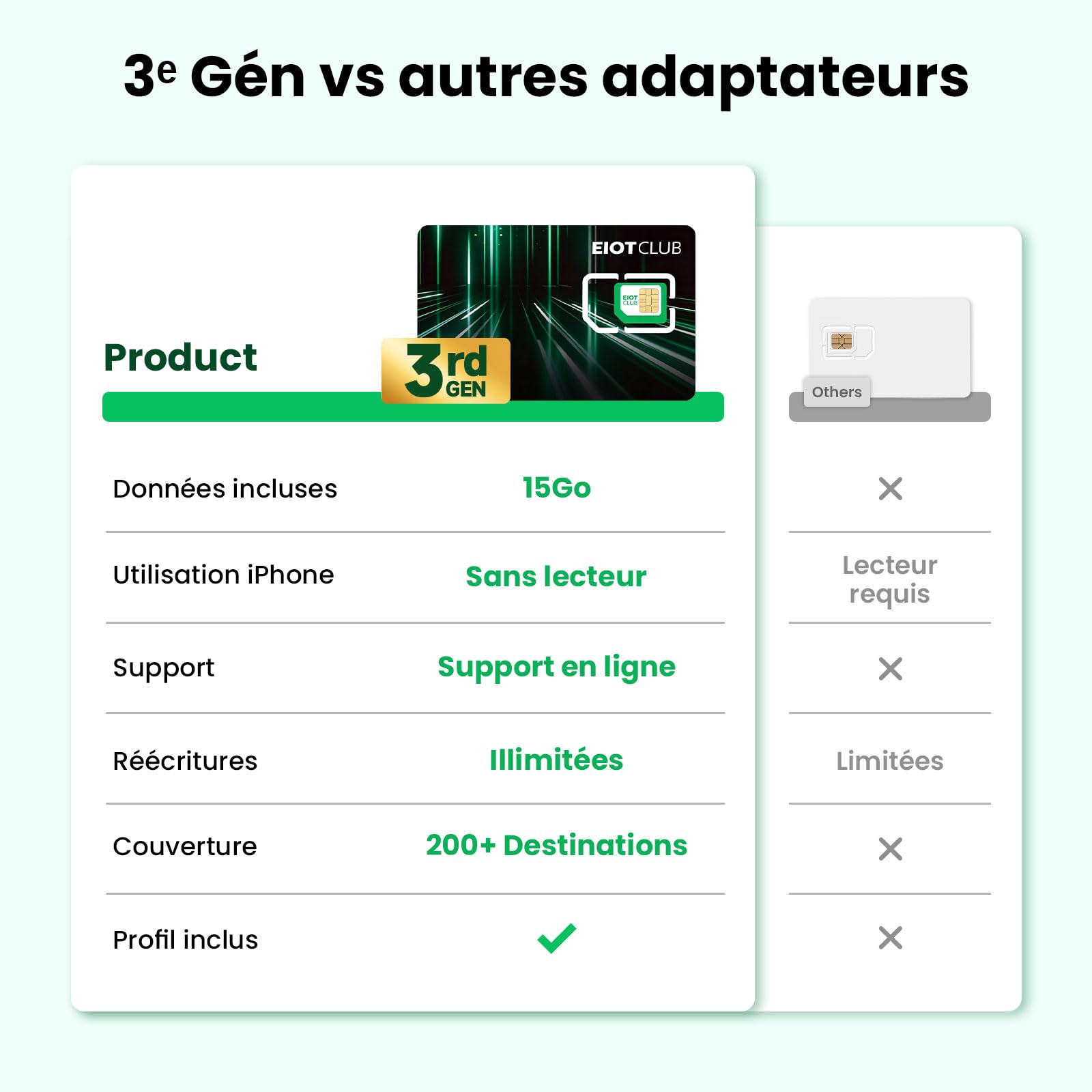 EIOTCLUB V3 Adaptateur eSIM pour iPhone/Android, sans Lecteur, 15Go Données