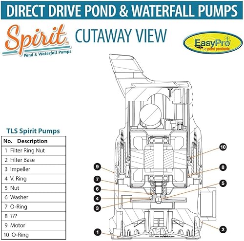 Miniatura 4 de EasyPro TLS4250 Spirit - Bomba de estanque y cascada  Bomba de estanque y corriente, 4250 GPH  Eficiencia energética fiable  Diseño compacto único