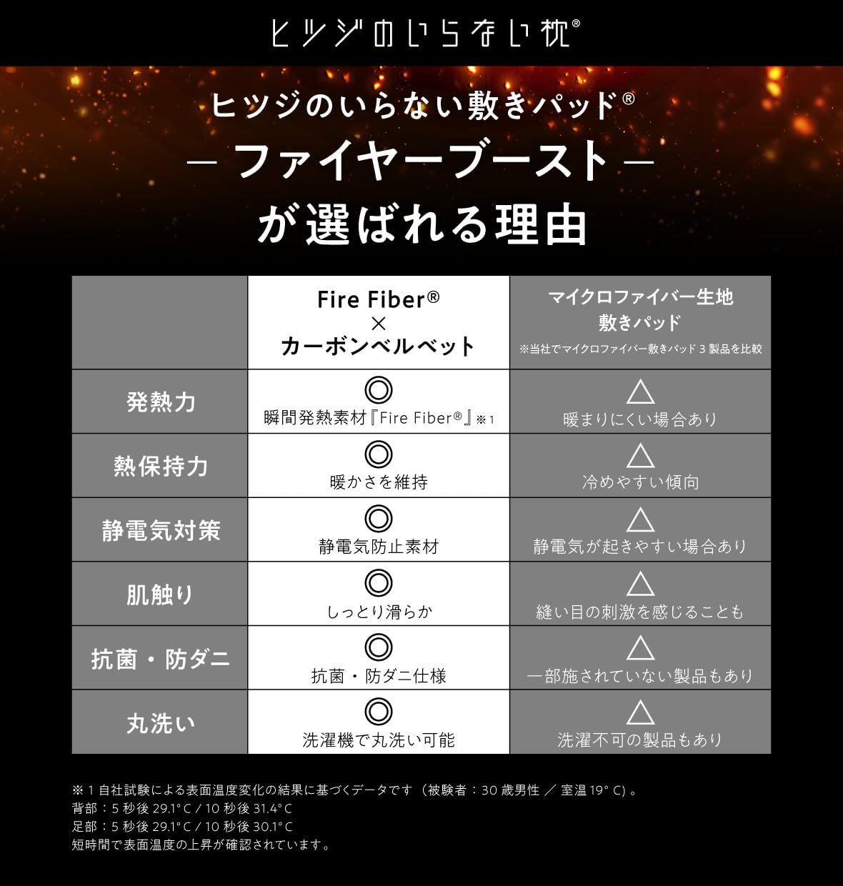 Amazon｜ヒツジのいらない敷きパッド ファイヤーブースト ダブル 冬用