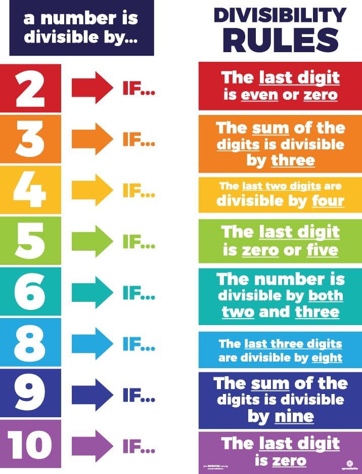 Snapklik.com : Sproutbrite Educational Math Posters Divisibility ...