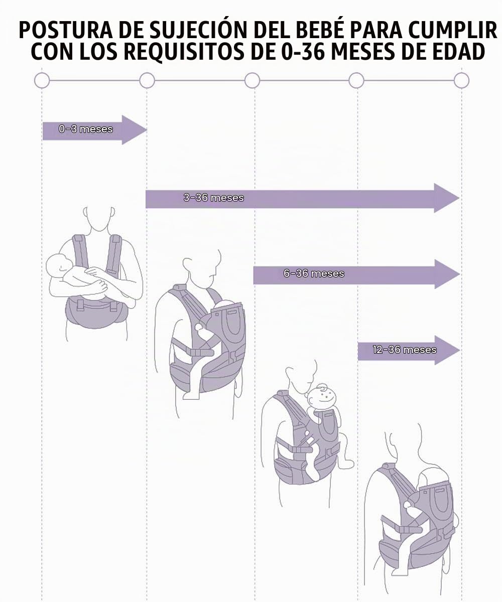 Portabebés ergonómico con asiento de cadera, posiciones de 360°, suave y transpirable, para todas las estaciones, para recién nacidos y niños pequeños, para excursiones, compras y viajes