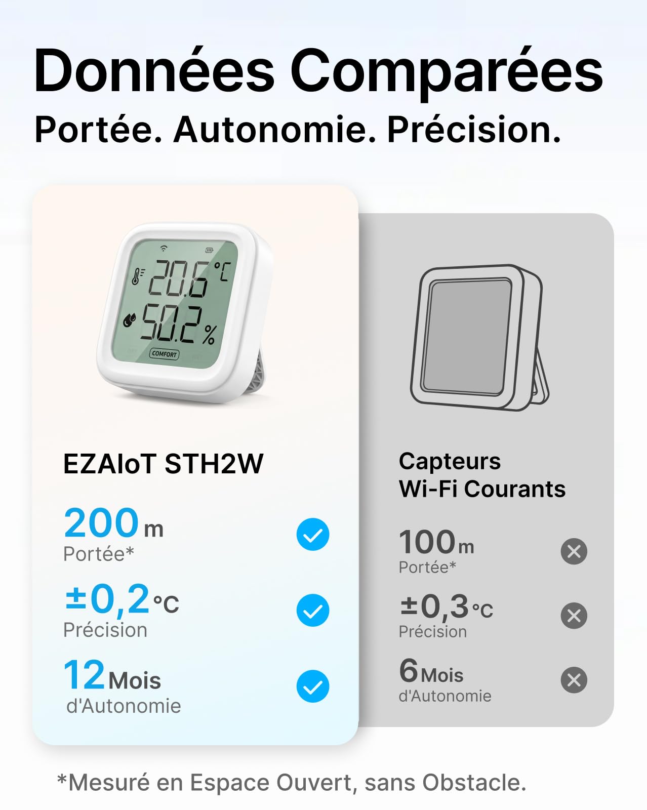Thermo-hygromètre Wi-Fi intérieur portée 200m, appareil connecté haute précision, Alertes app et export de données inclus, Contrôlez température et humidité pour chambre bébé, sous-sol, 2-Pack