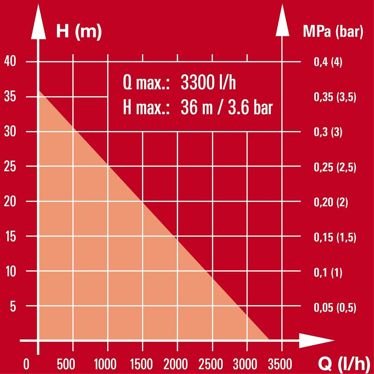 Einhell Hauswasserautomat GC-AW 6333 (630 W, 3,6 bar Druck, 3300 l/h Fördermenge, Vorfilter, Rückschlagventil, autom. Durchflussschalter mit LED-Anzeige)