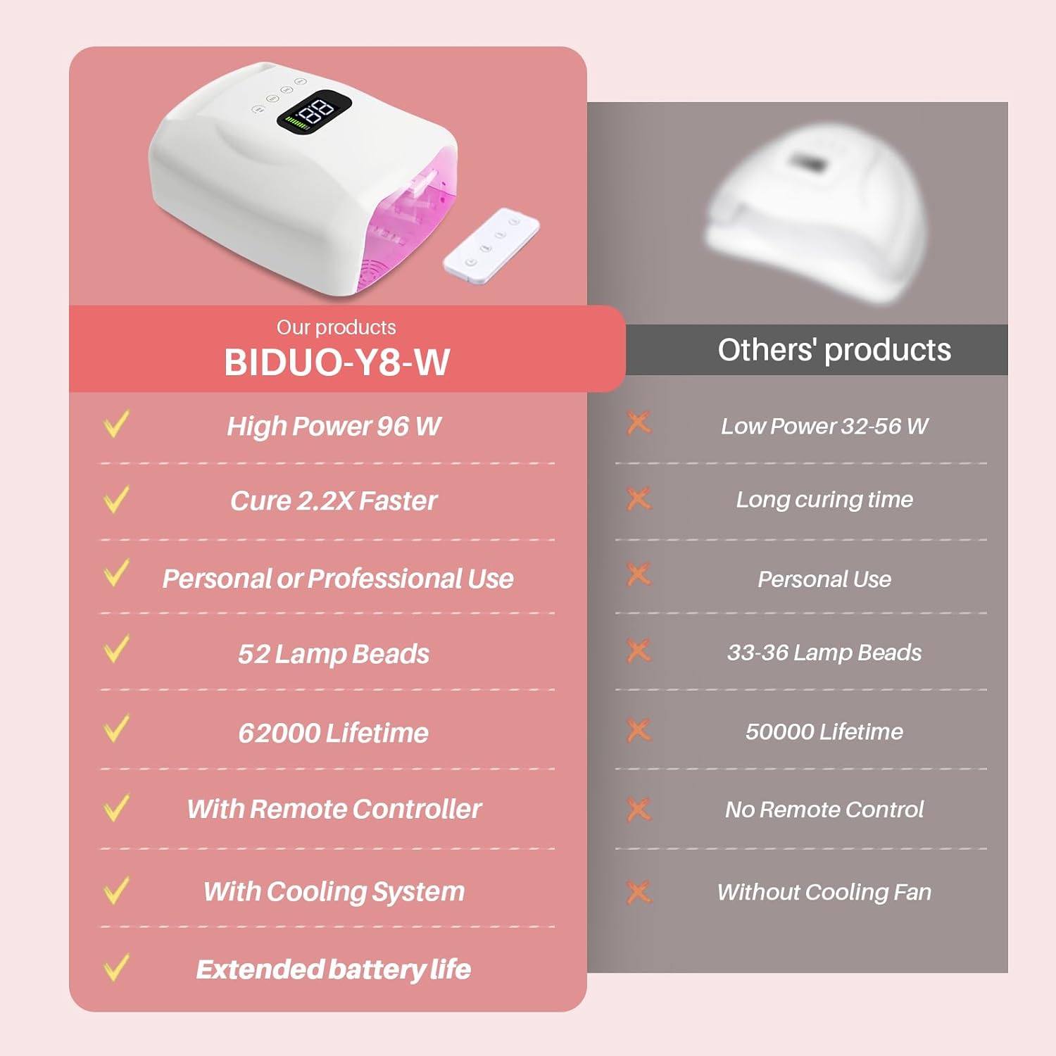 Professional UV Nail Lamp,Built-in Rechargeable 28800 mAh Long Life Batteries,52 LED Beads,Wireless Remote Control,Cooling Fan,Magnetic Base,Cordless UV Light for Gel Nails (Y8-Pro, White)