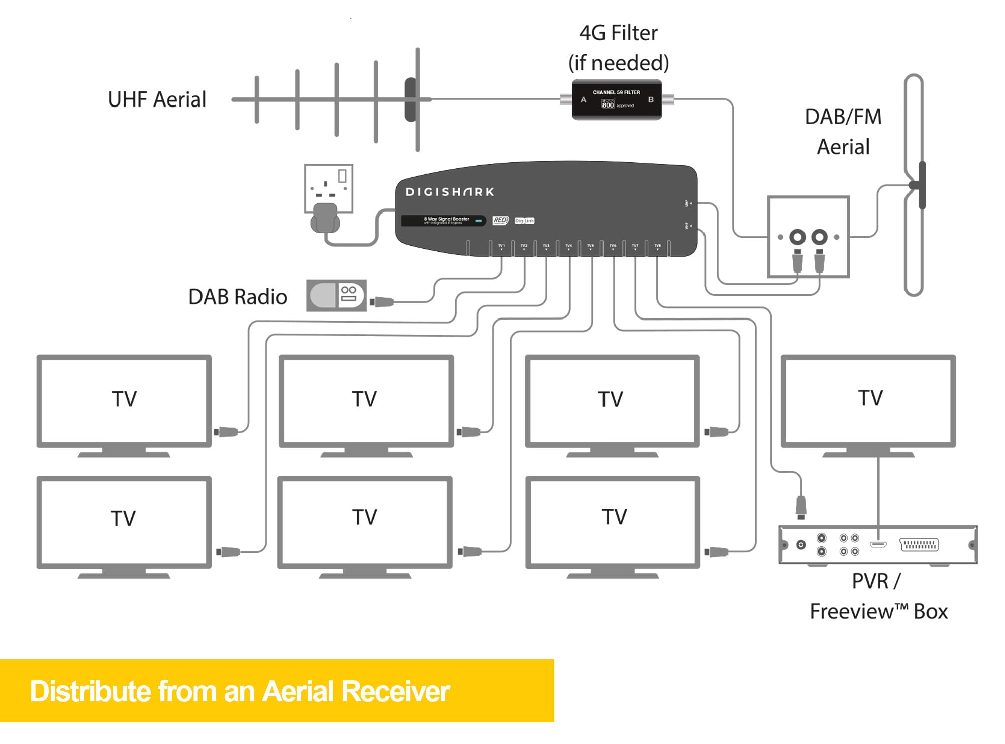 Amplificatore di segnale antenna TV a 8 vie, migliora la qualità dell'immagine e la ricezione del canale, compatibile con bypass IR, filtro LTE 4G/5G integrato, Freeview HD UHF Ch 21-60, 4K