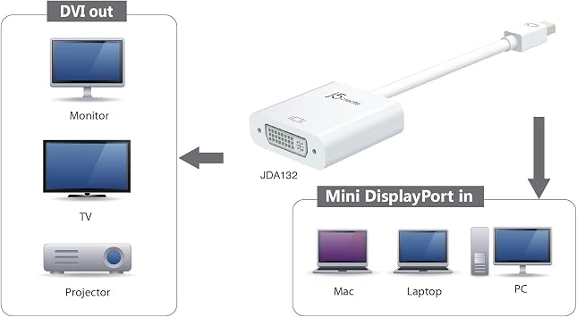 j5create Mini DisplayPort to DVI Adapter