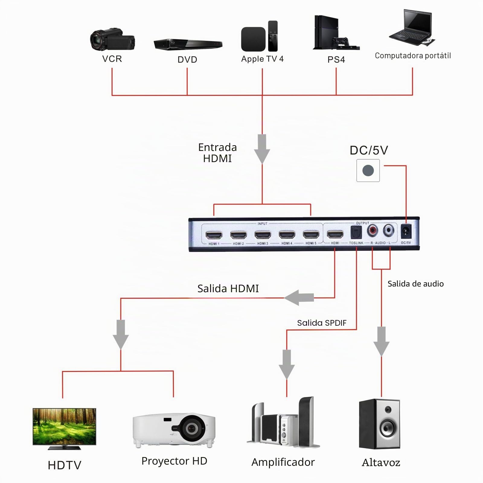 Tendak HDMI Distribuidor 5 en 1 Soporta ARC y Extracción de Audio L/R con Mando a Distancia