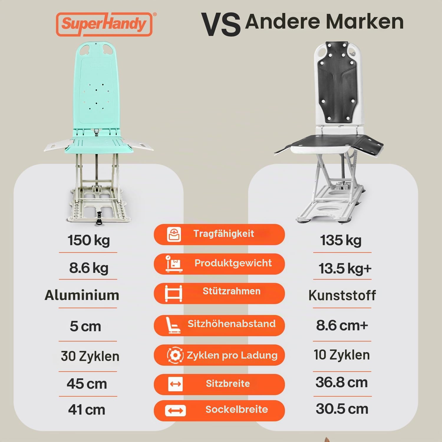SuperHandy GoRise LT Tragbarer Boden- und Badewannenlift – leicht, faltbar, 150 kg Kapazität, wasserdicht, ergonomischer Sitz mit abnehmbaren Paneelen, 8,6 kg [zum Patent angemeldet]