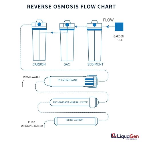 Miniatura 4 de LiquaGen - Sistema de ósmosis inversa de agua potable residencial debajo del fregadero (75 GPD) con filtro mineral antioxidante pH para agua