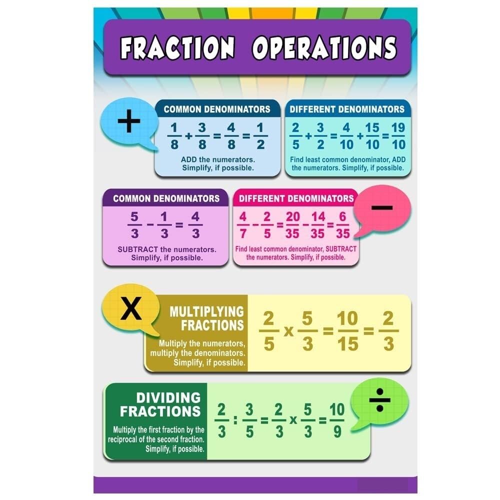 SSOPTMCB Math Teacher Supplies: Fractions Poster Set - Operations (Add, Subtract, Multiply, Divide) Visual Aid for 3rd, 4th, 5th, 6th Grade Classroom(Framed 16x24inch(40x60cm))
