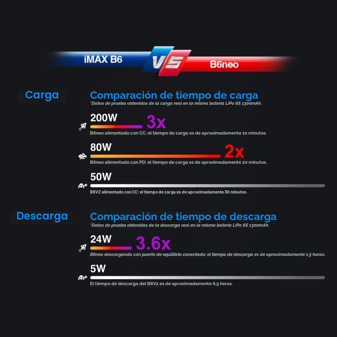 SKYRC B6Neo: Balance Lipo Cargador de batería para 1S-6S Lipo/Li-Ion/LiHV, 1-15S NiMH/NiCd, 200W DC, 80W PD, Cargador Inteligente, descargador, Almacenamiento