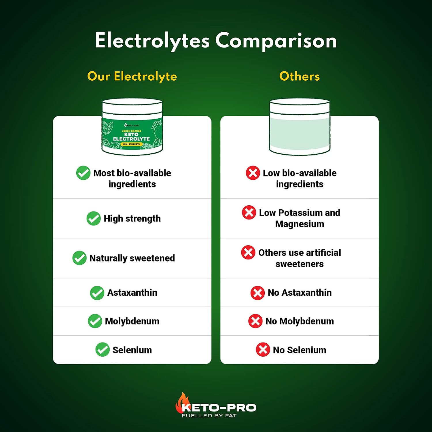 Keto-Pro Keto Electrolytes 250g, Lemon Orange, 50 Servings (Pack of 1) - Image 4