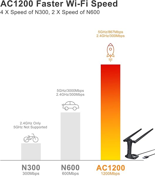 BrosTrend Linux Chiavetta WiFi USB 1200 Mbps Dual Band 5 GHz24 GHz Adattatore Wireless per PC e Laptop con Ubuntu Mint Debian Kali Lubuntu Xubuntu Zorin Raspbian Raspberry Pi 2