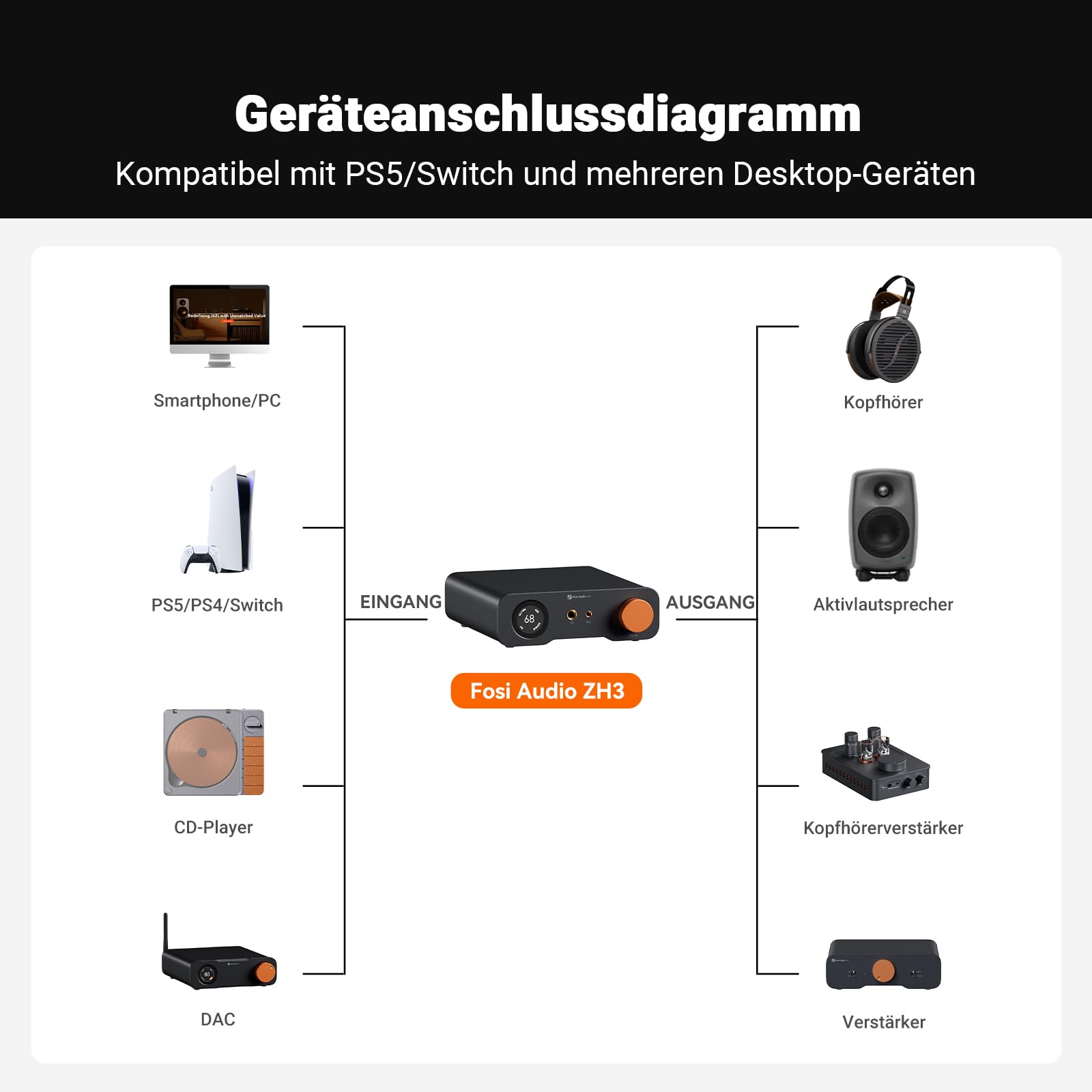 Fosi Audio ZH3 Full Balanced HiFi Vorverstärker DAC Kopfhörerverstärker AKM4493SEQ XMOS XU316 PCM 768kHz