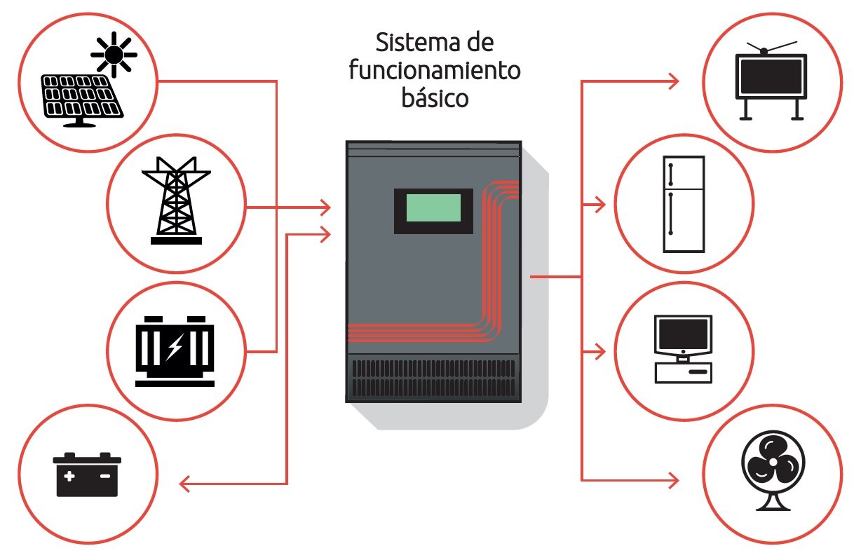 DCU Tecnologic | Inversor Solar Híbrido | Funciones de inversor, Cargador Solar con regulador y Cargador de baterías | 2KVA-1600W DC24V | Negro