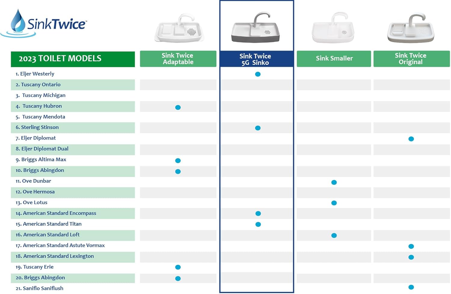 Sink Twice 5G (aka "Sinko") for tanks 16.5" - 17.5" wide measured with lid off (not compatible with expander kits)