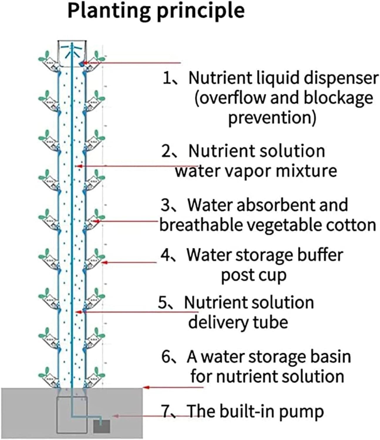 Hydroponic Tower Growing System Hydrokultur Turm- Vertical Grow Tower mit 15 Schichten, 45 pflanzturm, Pumpe und beweglichem Wassertank für Indoor Hydroponic Gardening Hydro Tower