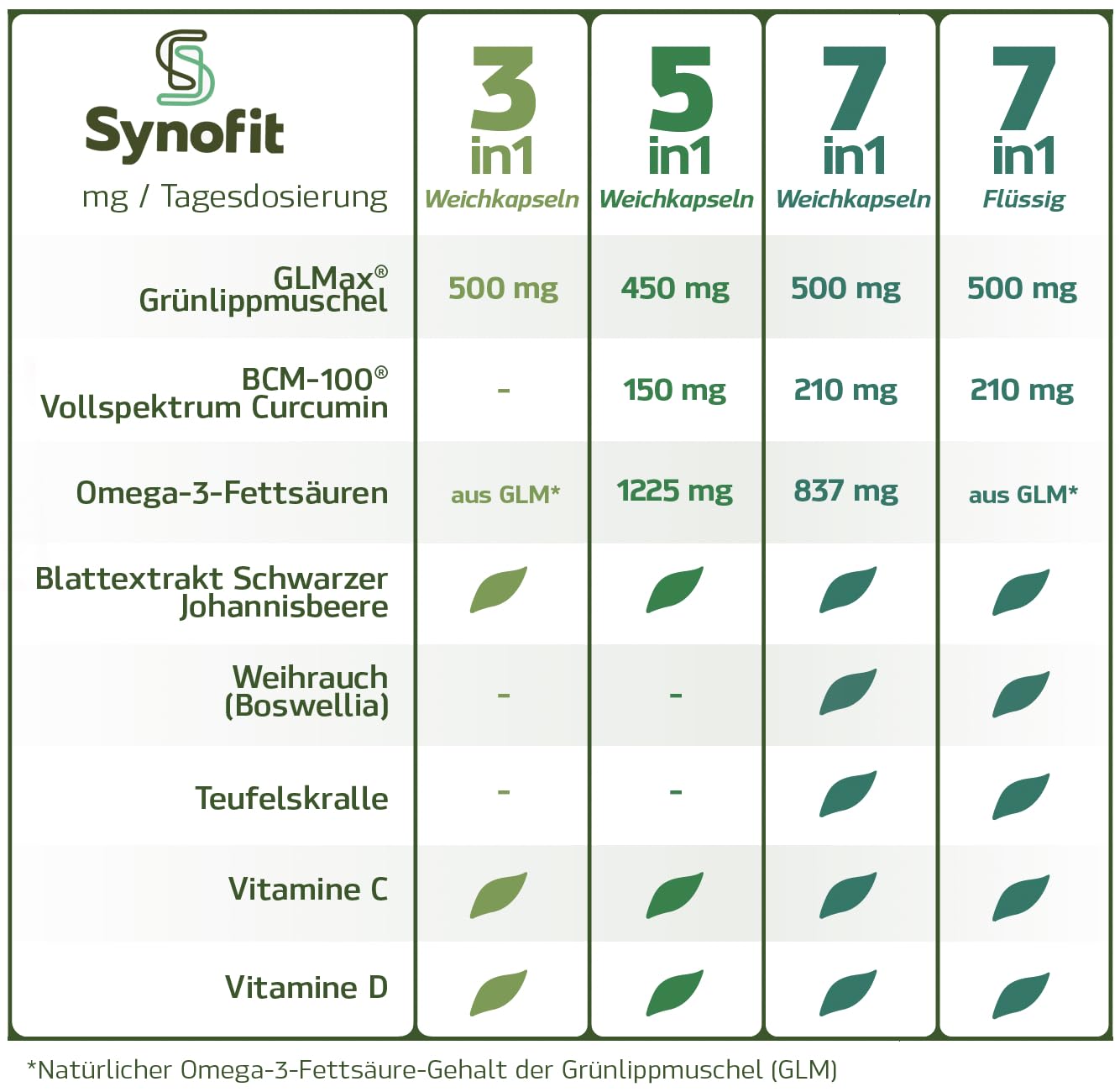 7-in-1 GLMax® Grünlippmuschel Premium – 60 Kapseln | Mit flüssiger Grünlippmuschel, Curcumin, Boswellia, Teufelskralle, Johannisbeerblatt, Vitaminen & Omega-3 | Für Knorpel, Gelenke & Zellschutz