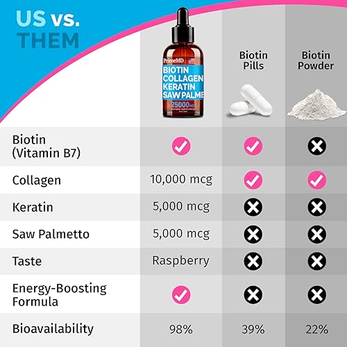 Miniatura 4 de PrimeMD Gotas de biotina líquida 4 en 1 con colágeno y queratina (3 unidades) – Paquete de 3 – 25000 mcg de vitaminas para el cabello y la piel para