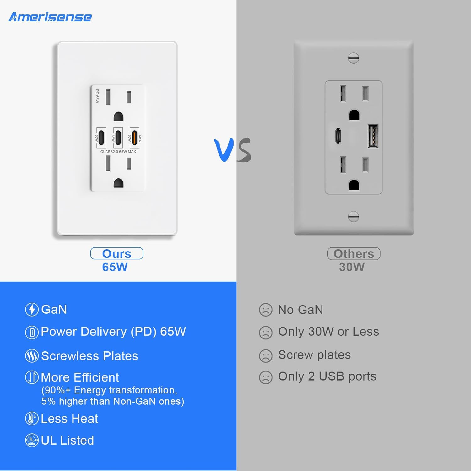 GaN 65W 3-Port USB Wall Outlet, 15 Amp Tamper-Resistant Receptacle with 3 USB Type C Port, USB Charger for USB-C Laptop/iPhone/Samsung/LG, UL Listed