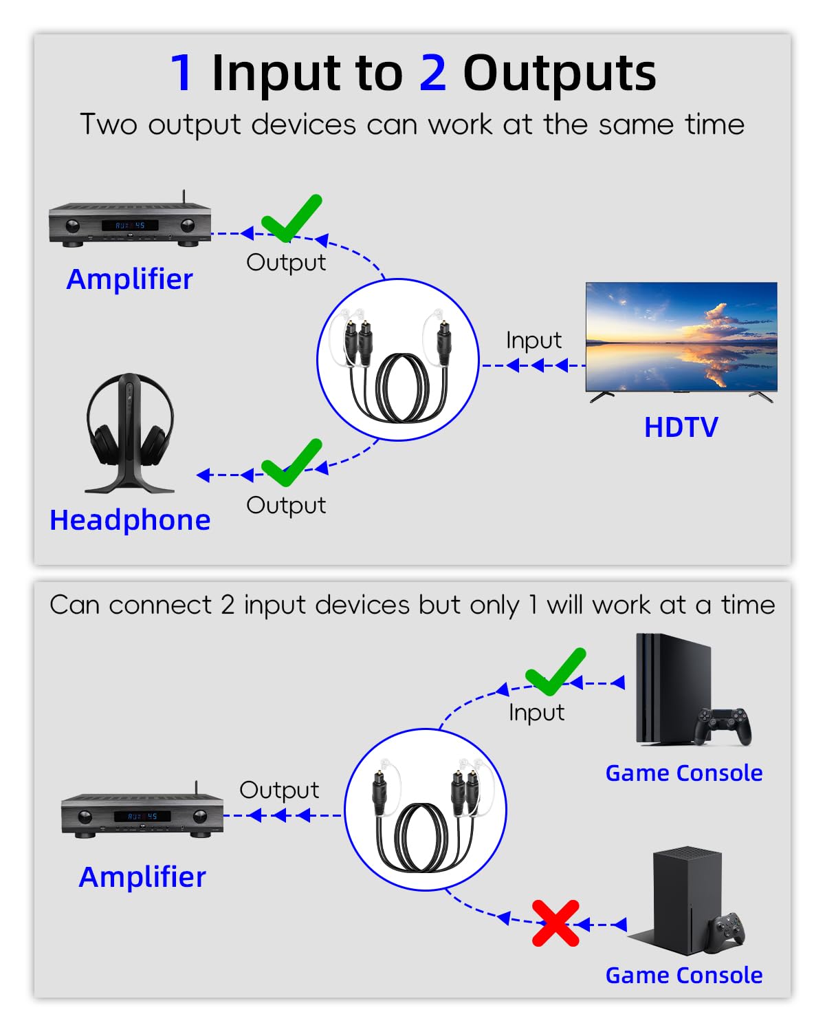 GELRHONR 1 in 2 Out Digital Optical Audio Splitter, Toslink Fiber Optic Splitter with Dust Caps for TV, DVD, HDTV, Home Theater, Sound Bar, Amplifier (1.5M Male)