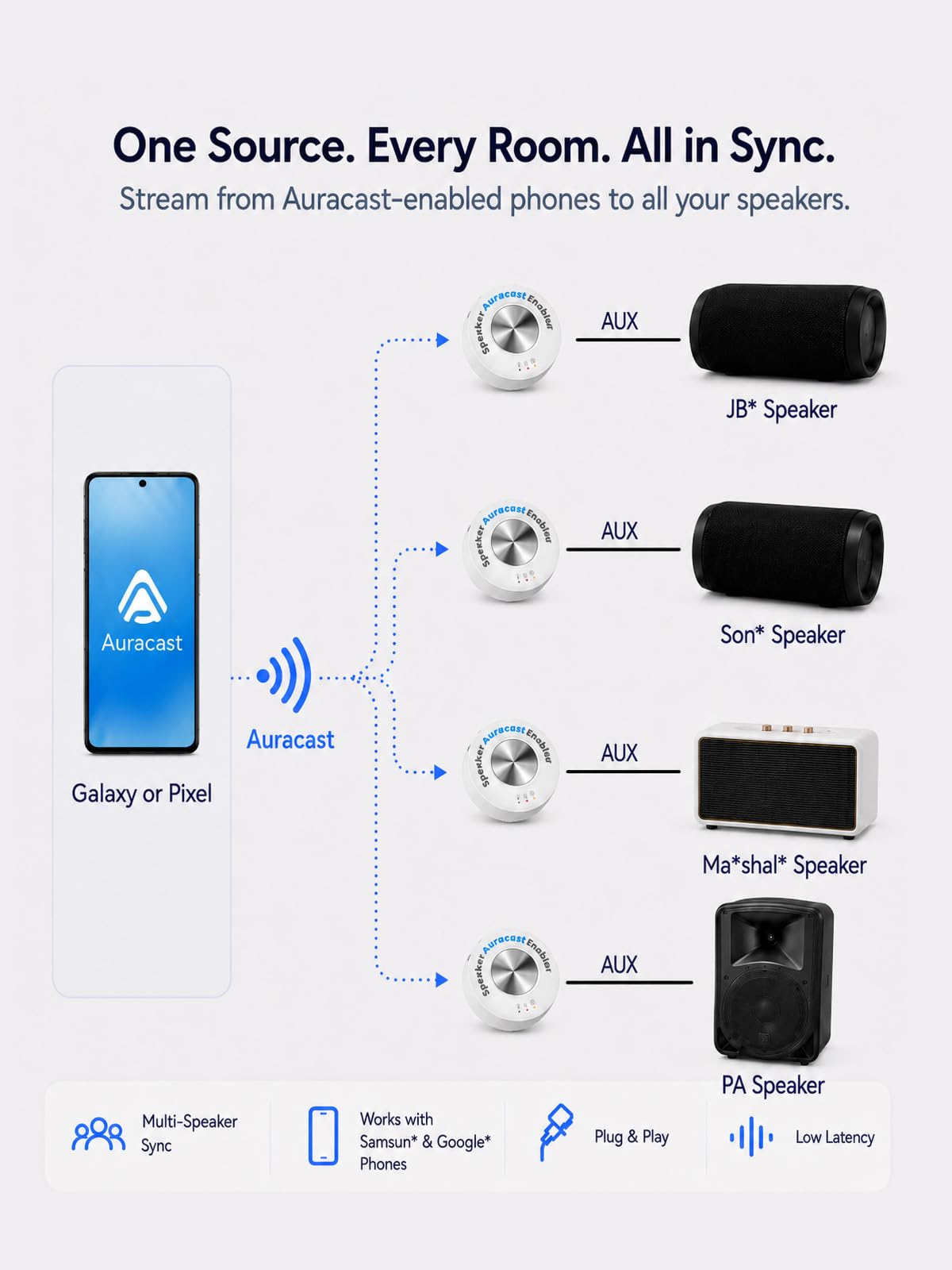 Avantree AuraLink – Récepteur Auracast & Bluetooth Classique, pour Haut-Parleurs Et Systèmes Audio, Portée 100 M, 20 H D'Utilisation Portable Ou Stationnaire, Diffusion Multiple pour Auditeurs