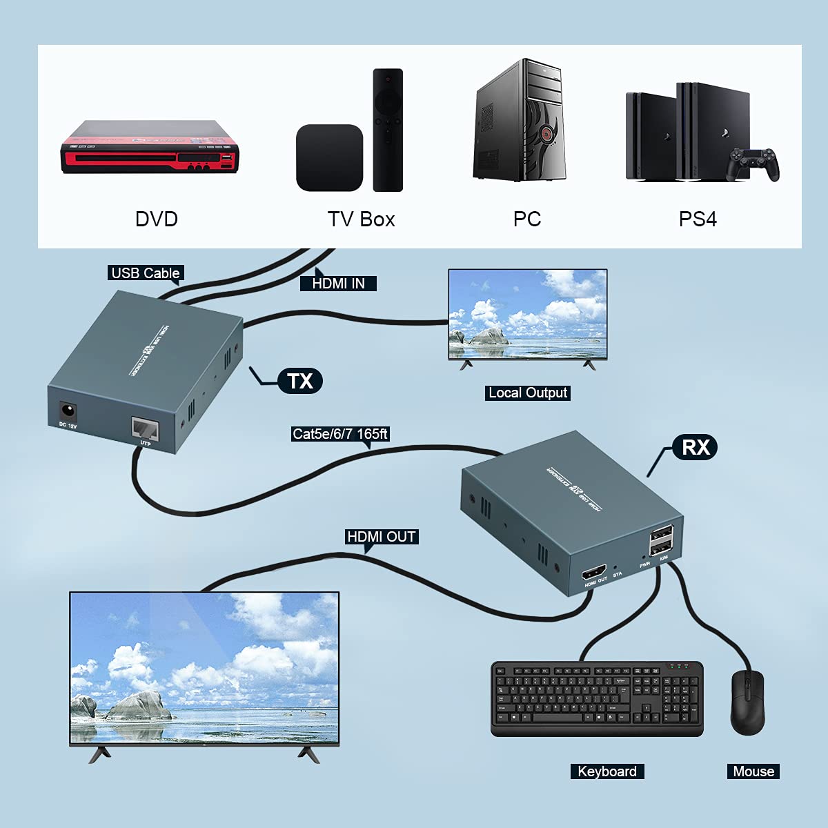 HDMI KVM Extender, 1080P@60Hz Ultra HD Resolution, Over Cat5e/6/7 Ethernet Cable, Up to 165ft/50m with Loop Out & POC Function - Support Keyboard and Mouse