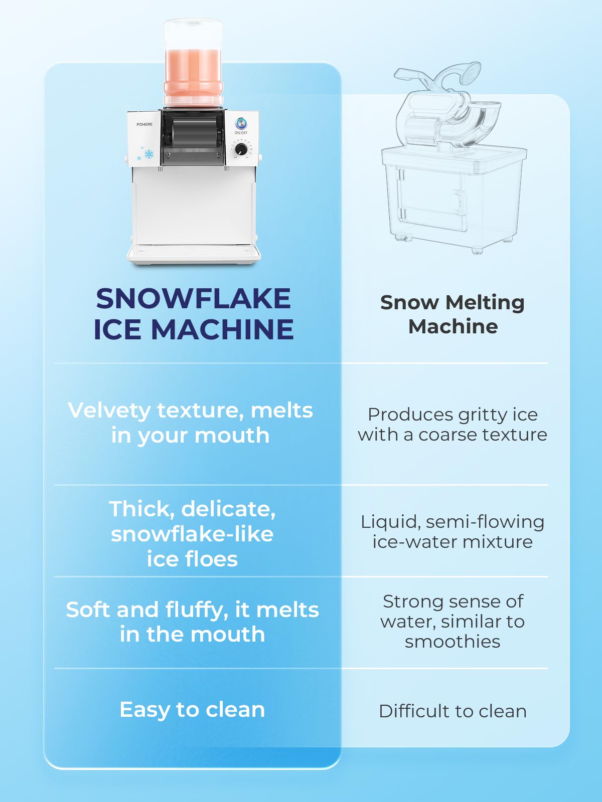 FOHERE Gewerbliche Schnee-Eismaschine 75kg/24h - Edelstahl Bingsu Maschine mit Selbstreinigungsfunktion & Kompressor - Profi Snowflake Ice Maker für Café, Milchtee-Bar & Gastronomie