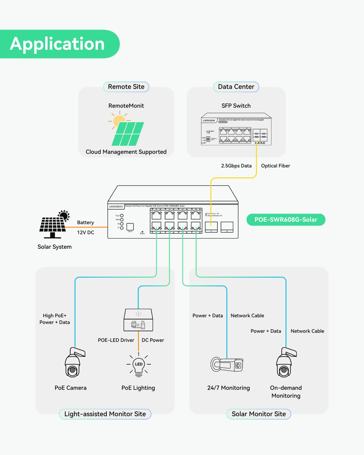 LINOVISION Switch PoE Industriale Full Gigabit a 8 Porte, Ingresso DC12~57V, 24V/12V per Sistemi Solari o UPS per Camper (RV), 2 Porte High PoE+ per Grandi Telecamere PTZ o AP Wireless Conforme NDAA