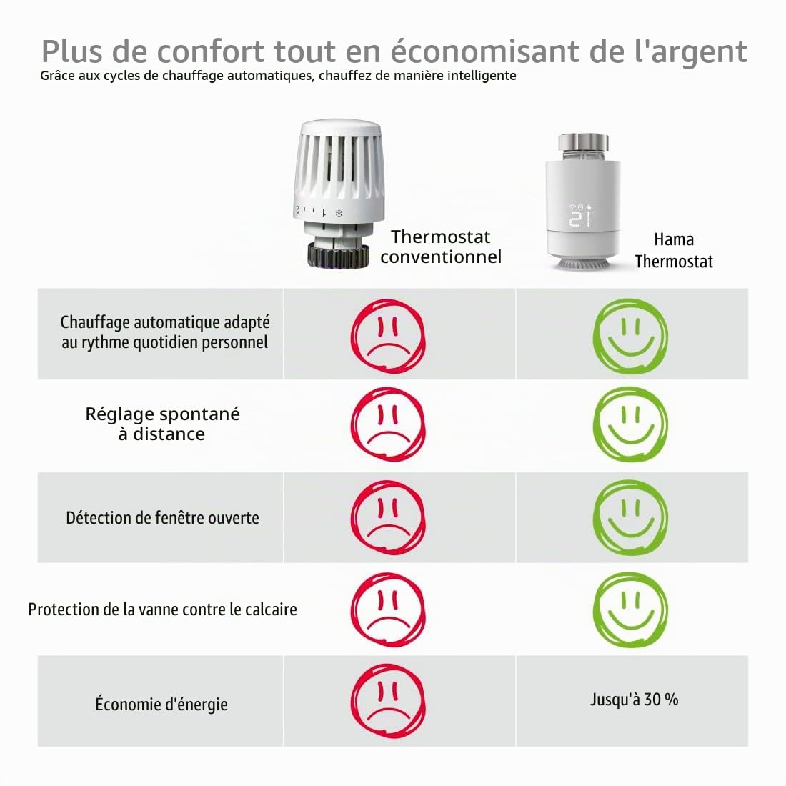 Hama Tête Thermostatique Connectée et intelligente WiFi (pour Kit de chauffage Connecté 00176592 compatible Alexa Google Home, Robinet Intelligent pour Radiateur à Eau Chaude) Blanc