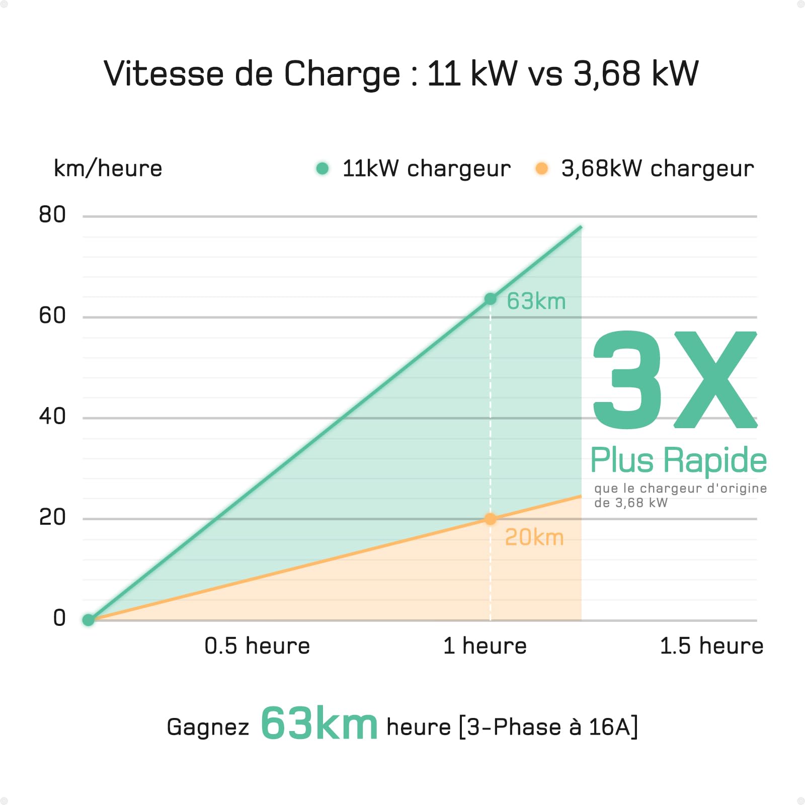Dé Wallbox Station de Charge Mobile 11 KW Triphasé, 20 m, 6-16 A, Puissance Réglable, Câble CEE 16A vers Type 2, Chargeur EV pour Modèle Y/3, ID.3/4/5, MG4, EX30, E-Up