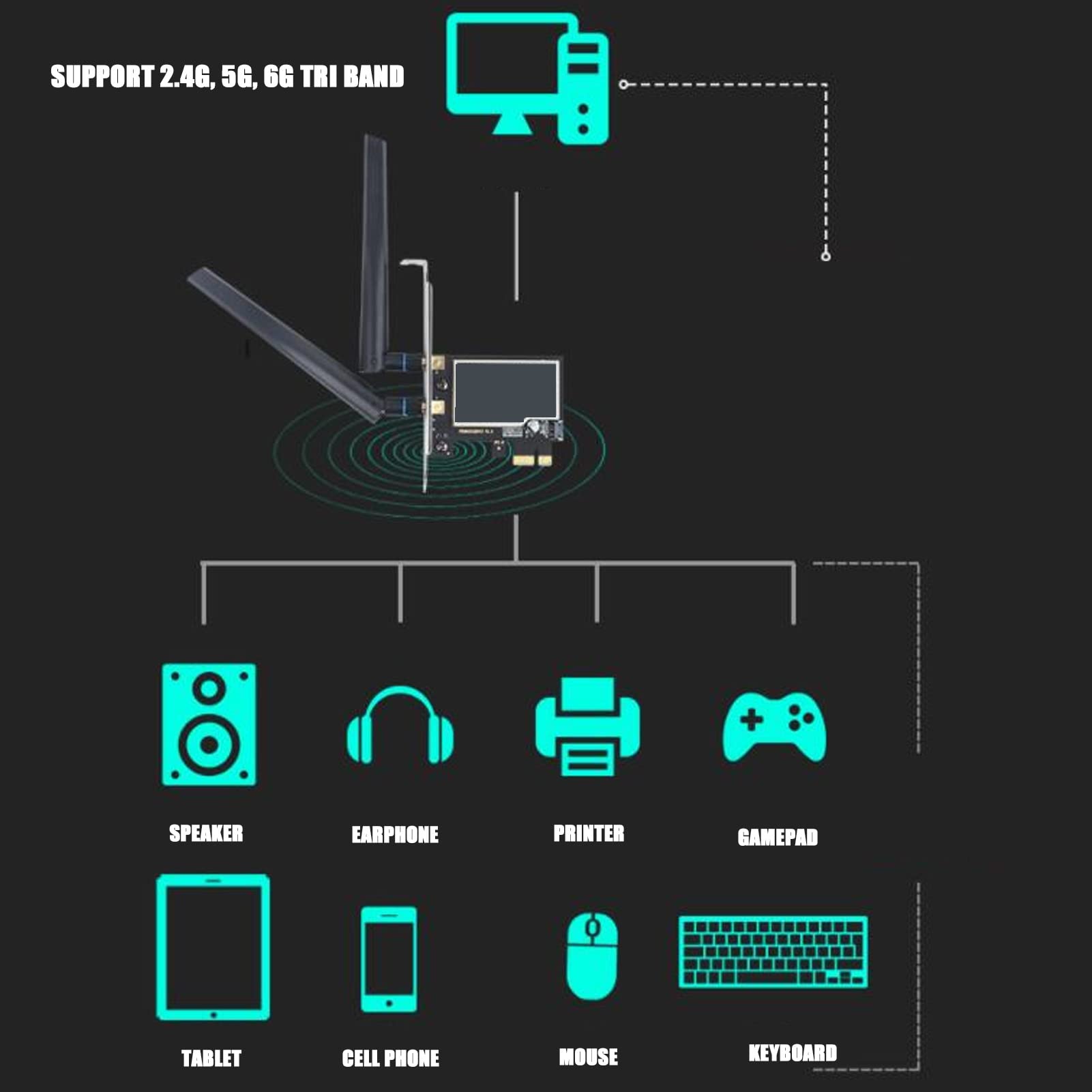Scheda WIFI 6, Supporto 2.4G 5G 6G Tri Band, Trasmissione 5400MBps, Antenna Omnidirezionale ad Alto Guadagno 8Dbi Compatibile con Interfaccia PCI e X4 X8 X16 per L Sistema Winodows10 11 64