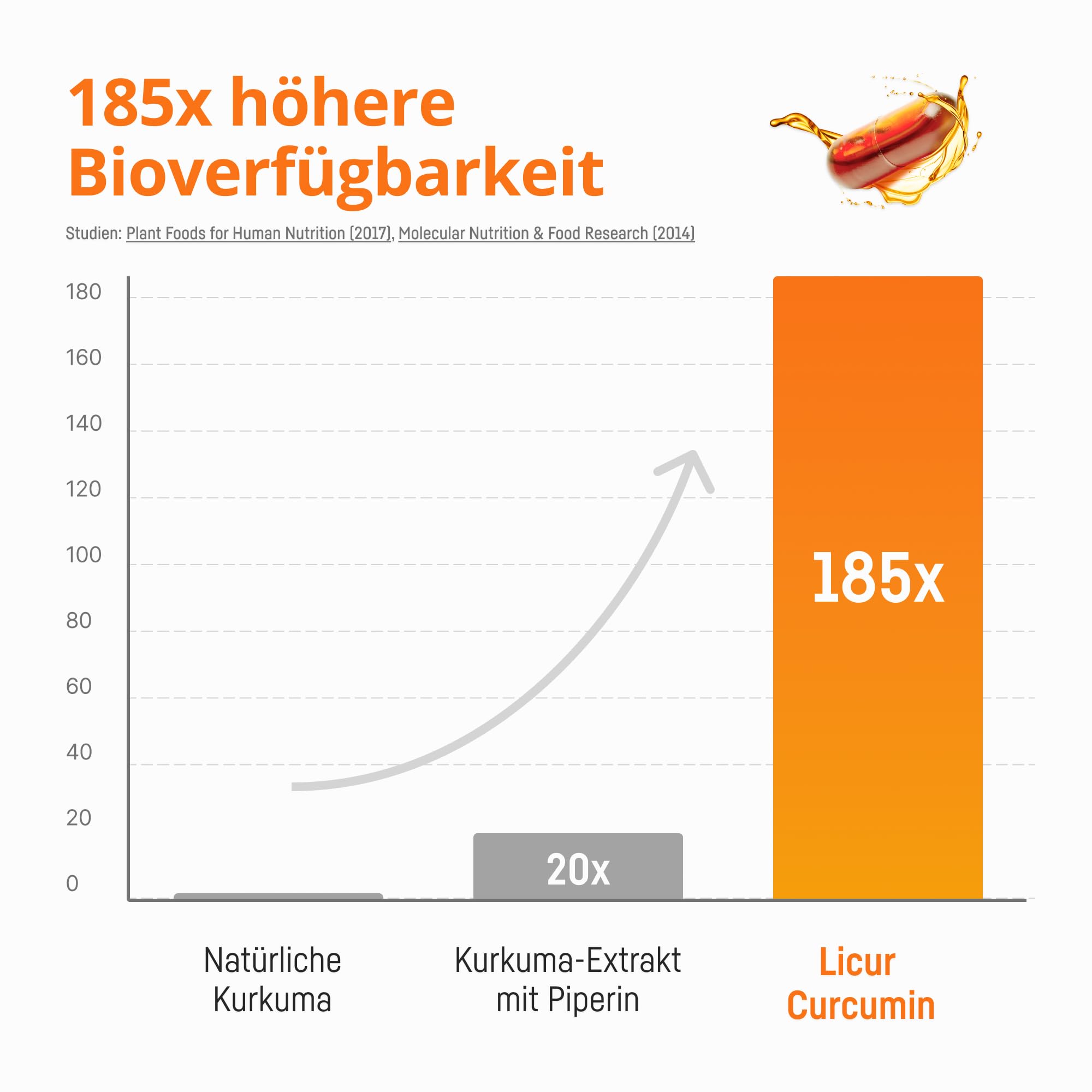 Kurkuma Kapseln hochdosiert mit Kollagen UC-II, Vitamin C und D, Mangan und Kupfer – 185x Höhere Bioverfügbarkeit – Hochdosiertes Mizellen Curcumin – 1 Kapsel Täglich – Licur Flex II (30 Kapseln)