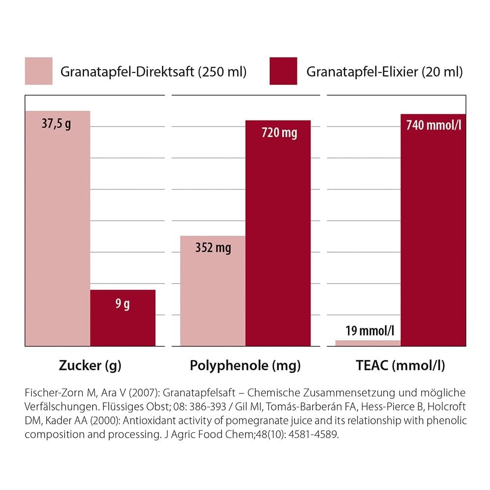 Dr. Jacob's Granatapfel-Elixier | das Original | hochkonzentriert | 500 ml | Hochkonzentriert an Polyphenolen: 720 mg pro Portion | hohe Bioaktivität durch Lebendfermentation | fruchtig-herber Geschmack