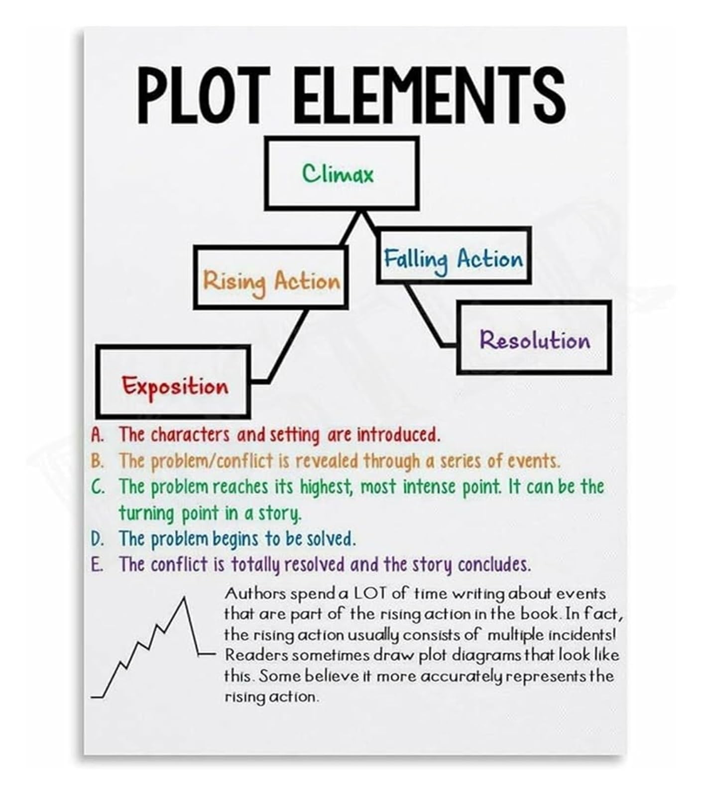 SSOPTMCB English Classroom Writing Educational Poster Plot Diagram Narrative Structure Canvas Wall-Art Home Decor(Unframed,12x18inch(30x45cm))