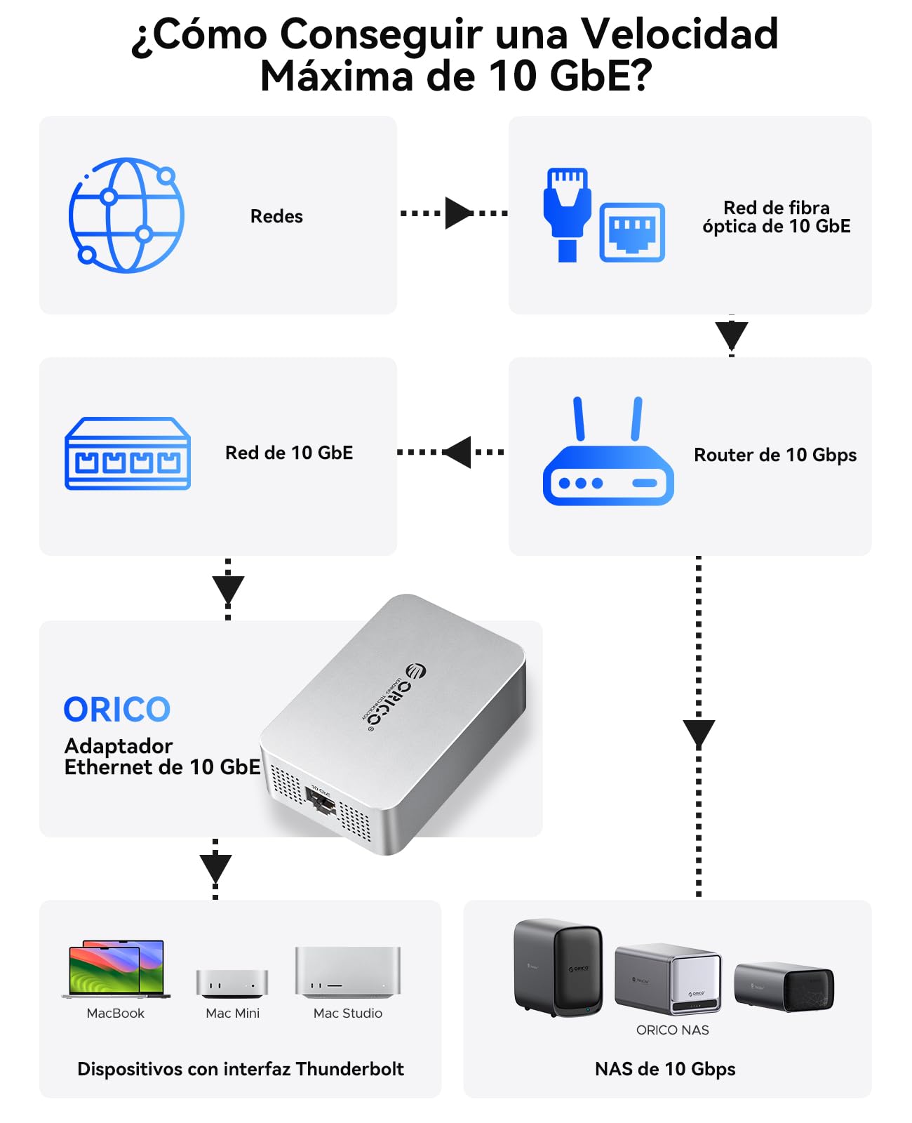 ORICO 10GbE Ethernet Adaptador, hasta 10Gb/s, Soporta 10Gb/s, 5Gb/s, 2.5Gb/s, 1Gb/s y 100Mb/s Base-T, Compatible con Dispositivos Thunderbolt 3/4/5, con Cable 0.3M 40Gbps C a C