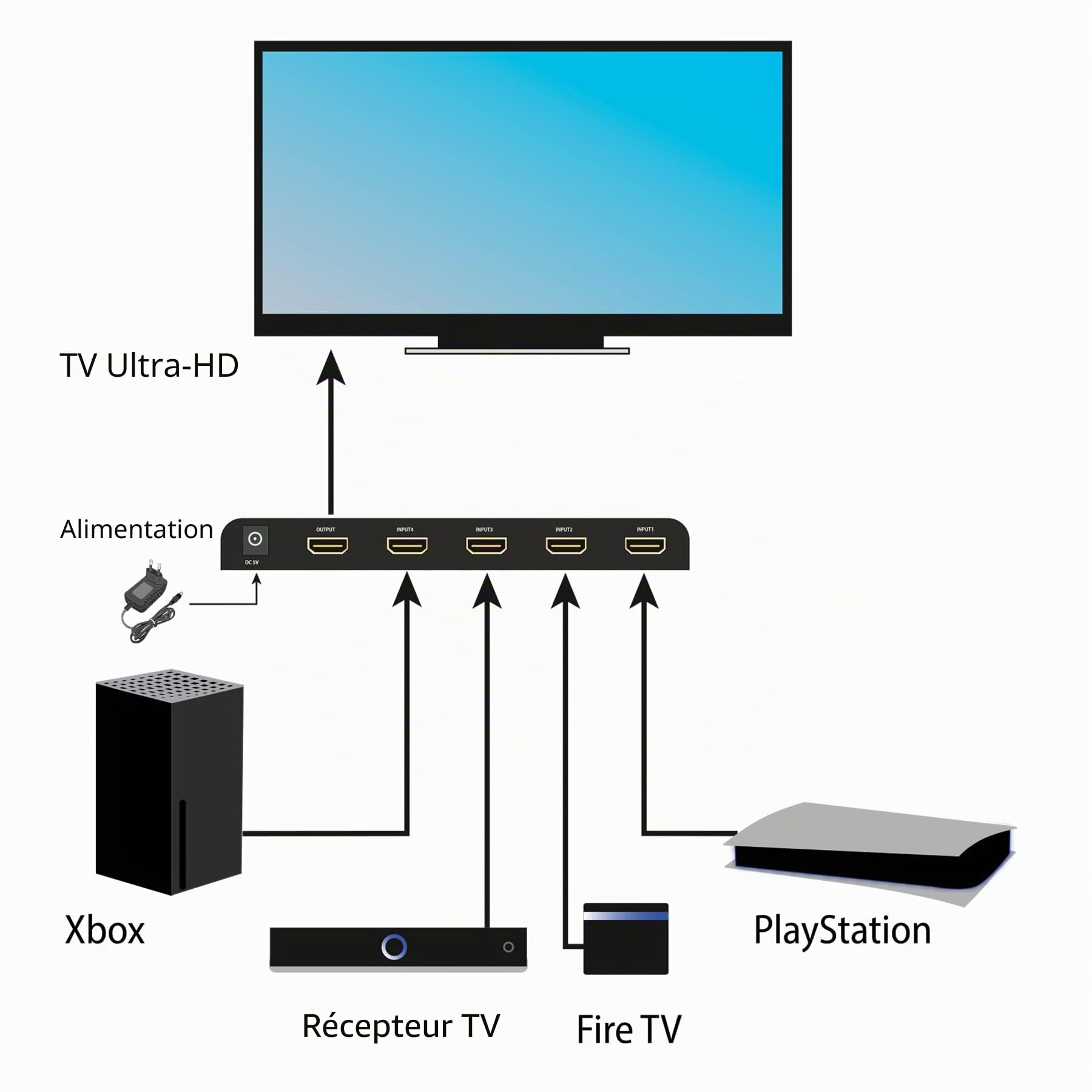 FeinTech VSW14100 Switch HDMI 4K 120Hz 4 Entrées 1 Sorties, Switch HDMI 2.1 avec Commutation Automatique pour PS5, Xbox et Autres lecteurs multimédias
