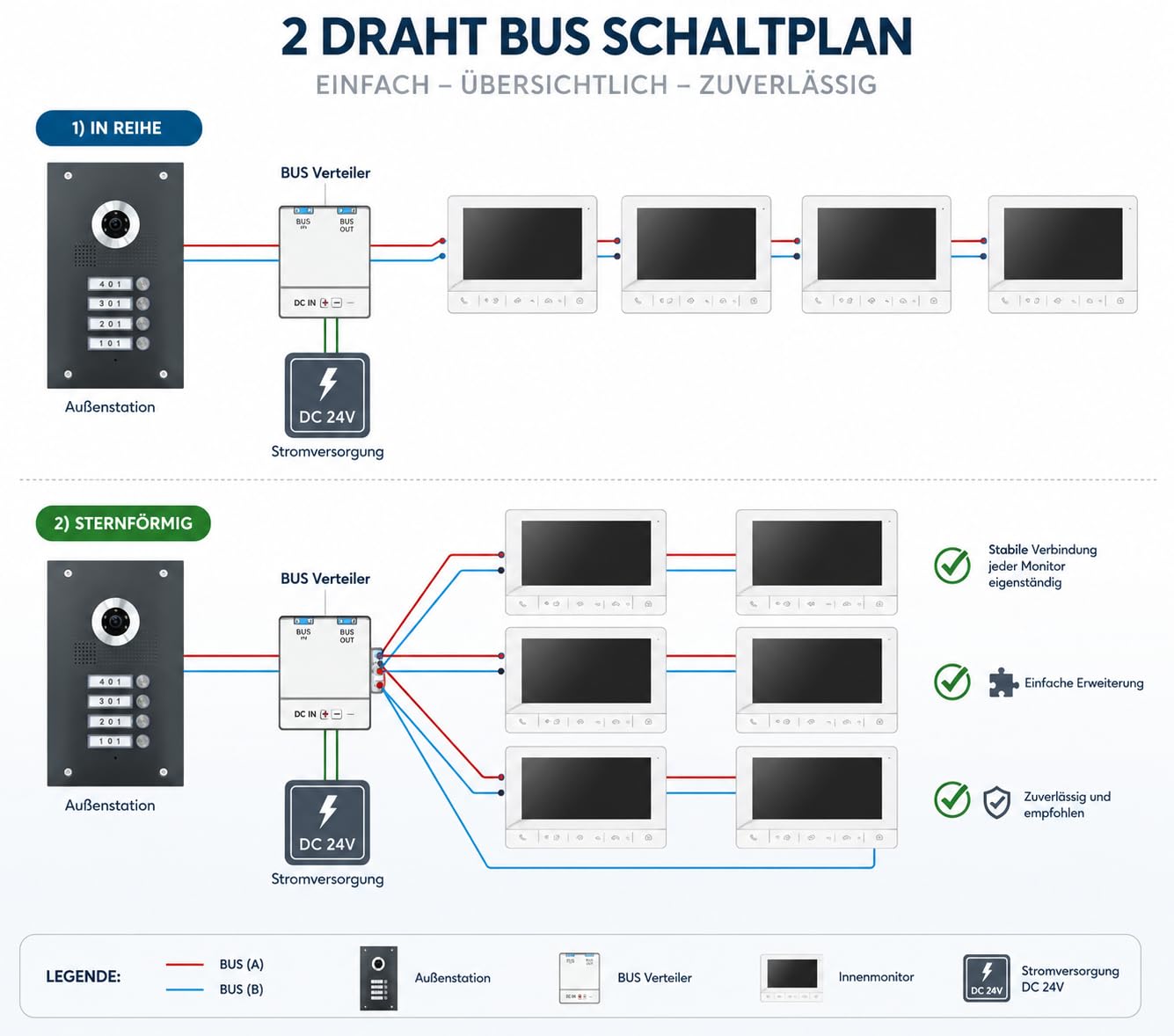 Mathfel 2-Draht Bus Video Türsprechanlage für 4 Familienhaus – 4X 7 Zoll Monitor Weiß – Edelstahl Außenstation Anthrazit beschichtet – Full HD Kamera – Unterputz