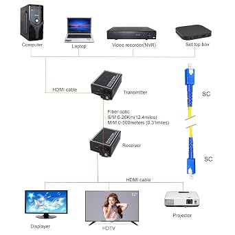 HDMI Extenders - HDMI Video/Audio Over Fiber Optic up 20Km,Transmitter and Receiver (Without KVM & Loop Out)