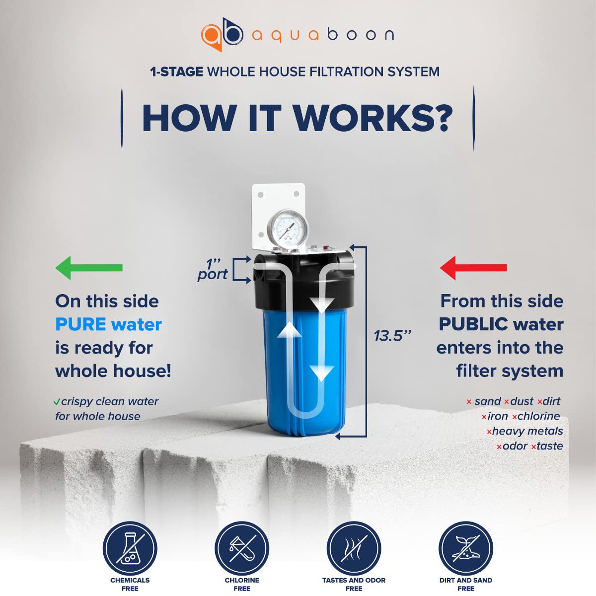 Aquaboon 4.5” x 10" Whole House Water Filter System with Pressure Release (1" Port) | Certified According to NSF | Compatible with Ronaqua 3PP-10B, Pentek DGD 5005, GE FXHTC, Aqua-Pure AP811.
