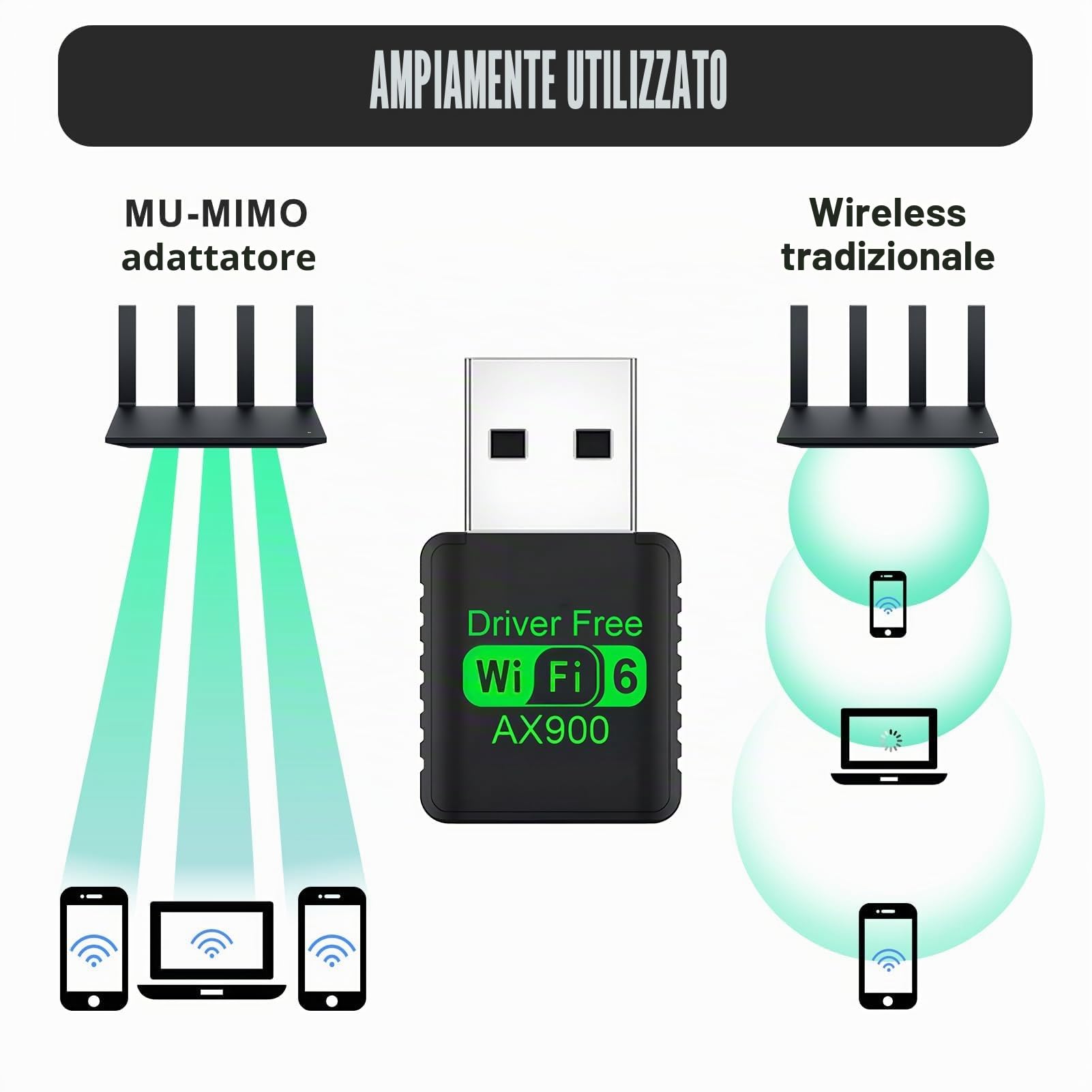 Chiavetta WiFi 6 AX900 USB Adattatore Wi-Fi Dual Band 5GHz 2.4GHz 900 Mbps MU-MIMO WPA3