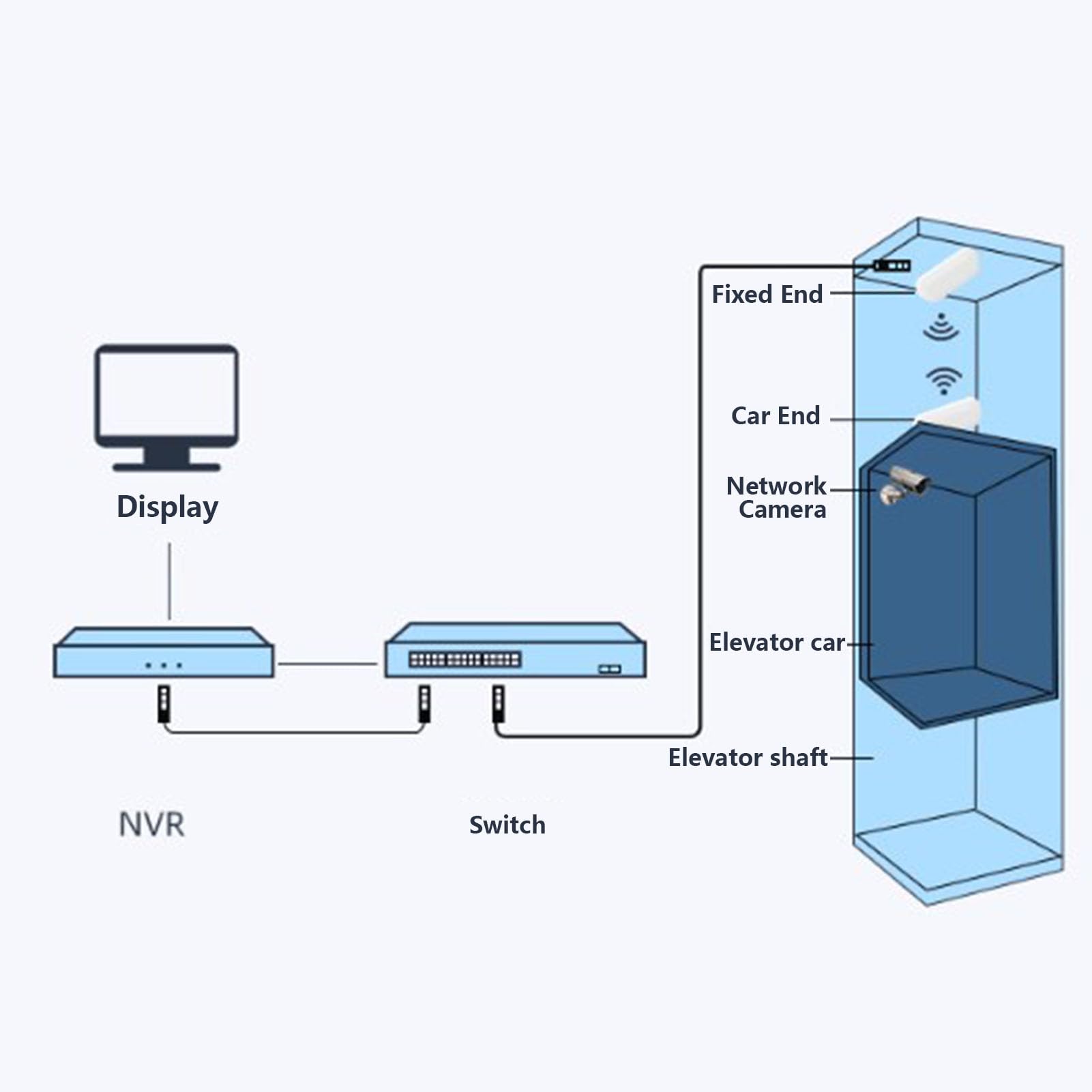 Pont sans Fil WiFi 5,8 GHz, Pont sans Fil Point à Point CPE Extérieur, Longue Portée jusqu'à 1,5 Km, étanche IP65, Pont sans Fil avec Adaptateur PoE 24 V et Antenne à Gain élevé