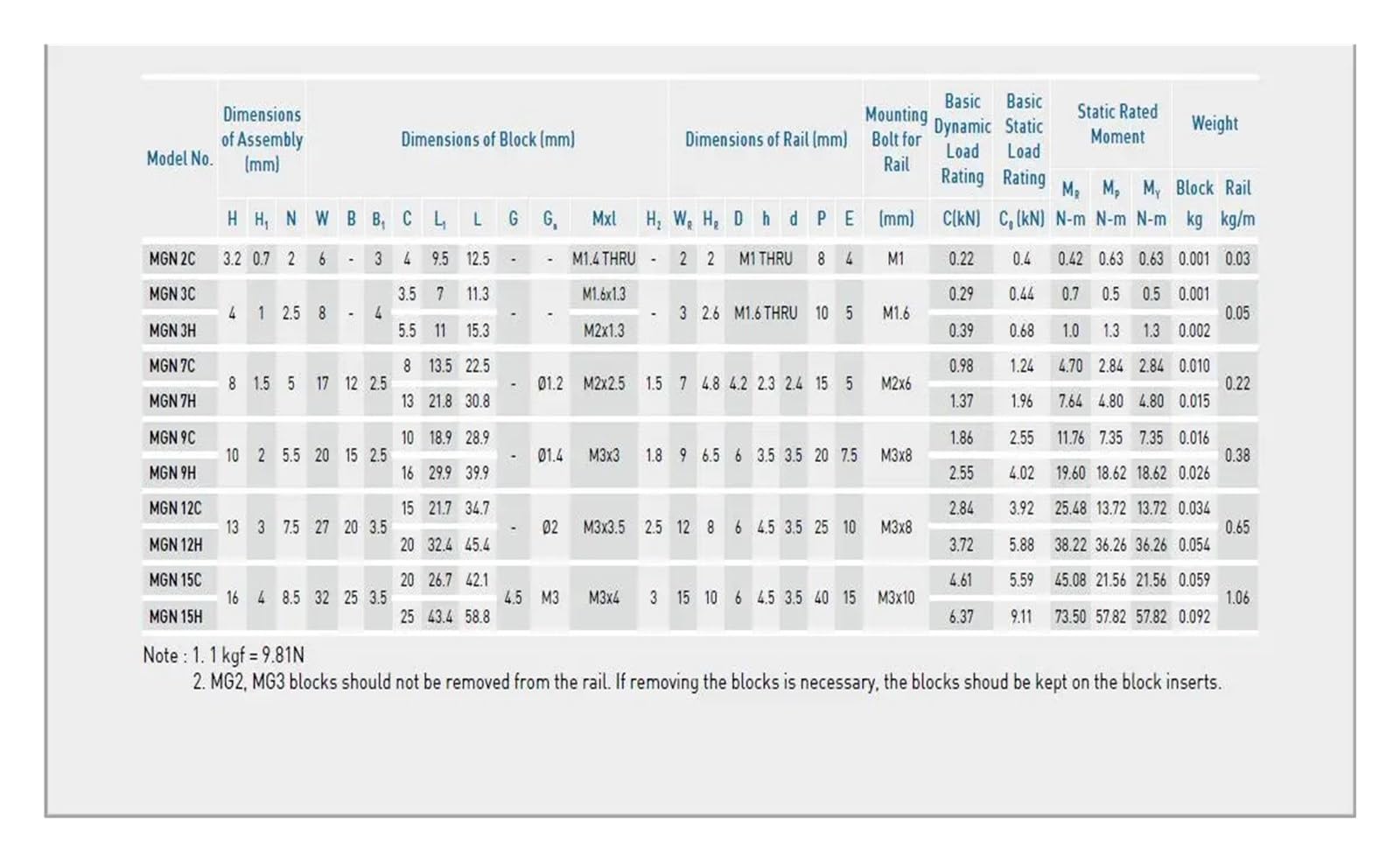 Linear Sliding Guide and Carriage Slider MGN9 100mm-800mm Linear Rail +MGN9H Block(600mm)