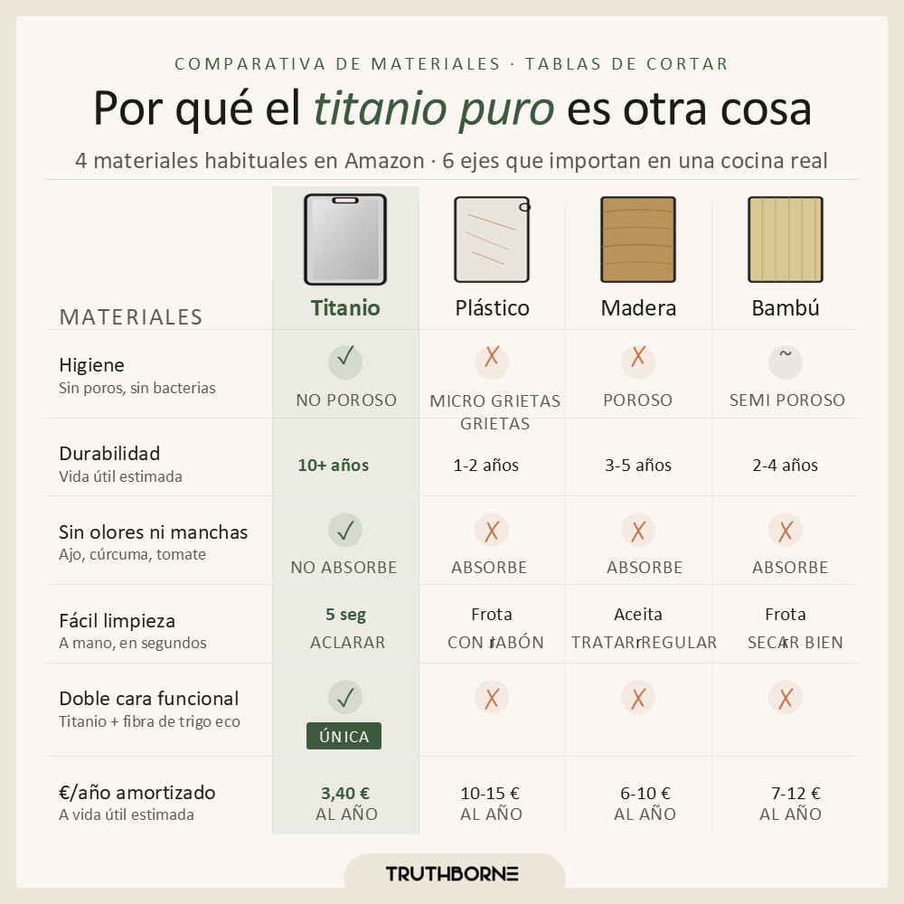 Tabla de Cortar Titanio 100% Puro Grado Alimentario – Doble Cara: Titanio + Fibra Natural 38,5×26,5 cm – Antibacteriana, Antideslizante, Sin Olores ni BPA – Tabla Cortar Cocina Premium